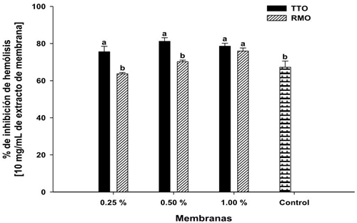 Efecto protector sobre el eritrocito humano de los extractos de las membranas incorporadas con TTO y RMO. Los datos muestran los valores medios (barras para cada tipo de membranas). Literales diferentes indican diferencias (p < 0.05).