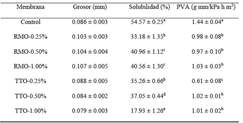 Valores obtenidos de grosor, solubilidad y PVA de membranas de CH con RMO o TTO.