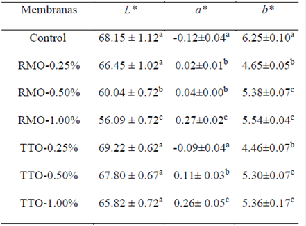 Parámetros de color de membranas de CH con RMO y TTO.