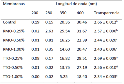 Transmitancia de la luz (%) y valores de transparencia de membranas de CH incorporadas con RMO y TTO.