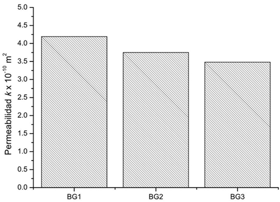 Permeabilidad de las muestras BG1, BG2 y BG3.