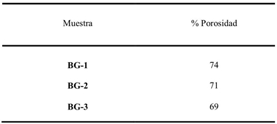 Densidad volum&eacute;trica y % de porosidad de espumas de biovidrio sinterizadas a diferentes tiempos de estancia a 975 &deg;C.