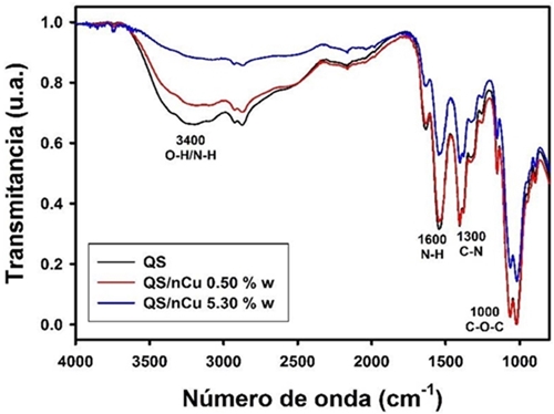 Espectros FTIR de QS y de nanocompositos QS/nCu a diferentes concentraciones.