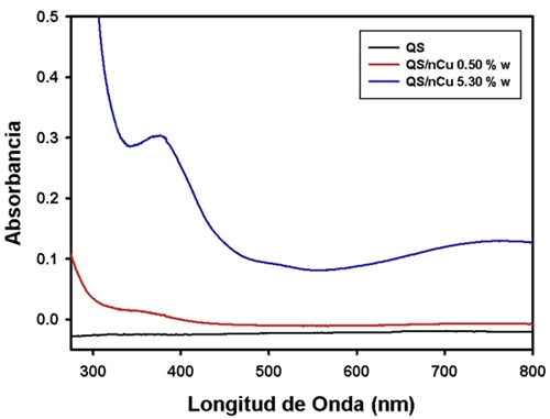 Espectros UV-Vis de QS y de nanocompositos QS/nCu a diferentes concentraciones.