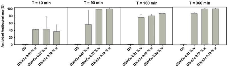 Actividad antibacteriana de nanocompositos QS/nCu a diferentes concentraciones, al contacto con la bacteria S. Aureus.