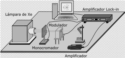 Arreglo experimental usado para realizar espectroscopía fotoacústica.