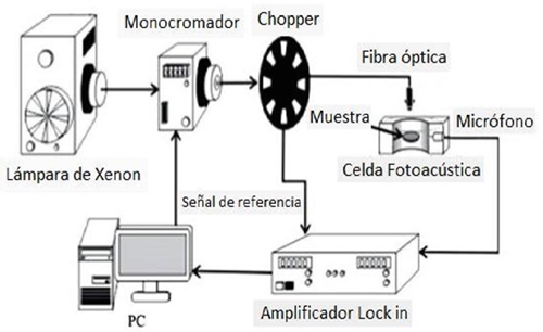 Montaje experimental del espectrómetro fotoacústico (Figura adaptada de Ref. [18]).