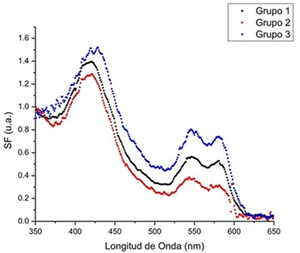 Comparación de los espectros de absorción ópticos de los diferentes tipos de sangre analizados mediante EFA.