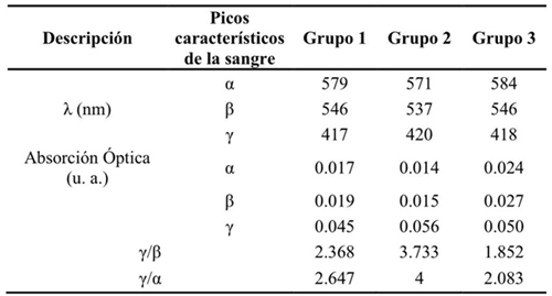 PICOS α, β, γ Y RAZONES DE LOS PICOS γ/β, γ/α.