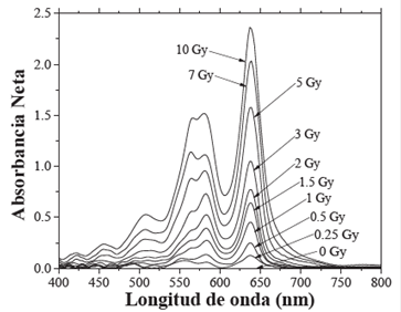 Espectros de absorción neta de las PR EBT2 irradiadas en un intervalo de dosis de 0 a 10 Gy.
