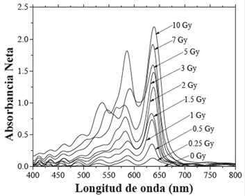 Espectros de absorción neta de la PR EBT3 irradiadas en un intervalo de dosis de 0 a 10 Gy.