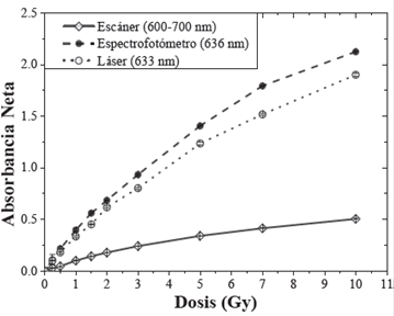 Curvas de dosis-respuesta de la PR EBT2 irradiadas en un intervalo de dosis de 0 a 10 Gy y analizada con diferentes sistemas ópticos.