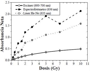 Curvas de dosis-respuesta de la PR EBT3 irradiadas en un intervalo de dosis de 0 a 10 Gy y analizada con diferentes sistemas ópticos.
