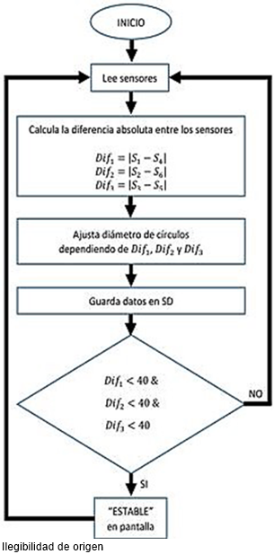 Diagrama de flujo simplificado para la determinaci&oacute;n de postura correcta.