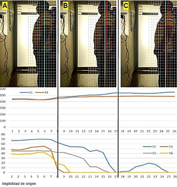 A) postura correcta del sujeto. B) Sujeto desvi&aacute;ndose hacia atr&aacute;s, C) Sujeto totalmente desviado en su postura.