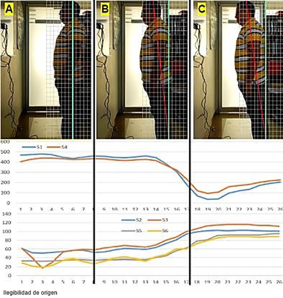 A) Sujeto en una postura correcta, B) Movi&eacute;ndose hacia adelante, C) Postura totalmente desviada hacia adelante.