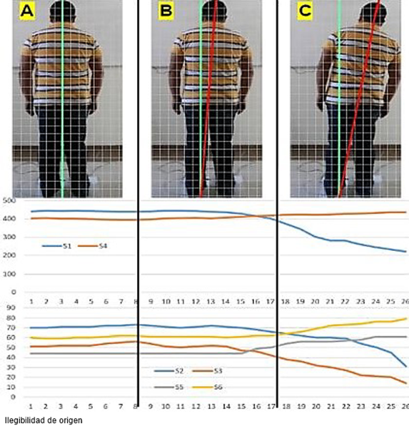 A) Postura estable, B) Movi&eacute;ndose a la derecha, C) Inclinado totalmente a la derecha.