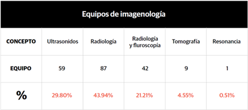Equipos de imagenolog&iacute;a por tipo y distribuci&oacute;n.