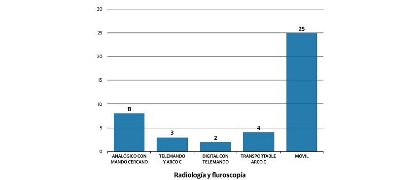Distribuci&oacute;n de Equipos de Radiolog&iacute;a y Fluoroscop&iacute;a. Se observaron sistemas de Rayos X, tanto anal&oacute;gicos como digitales, los cuales proporcionan imagen durante el diagn&oacute;stico, con una amplia gama de sistemas de radiograf&iacute;a multifuncionales y de fluoroscop&iacute;a para obtener im&aacute;genes de alta calidad con la dosis de exposici&oacute;n m&iacute;nima para el paciente. La capacidad de diagn&oacute;stico de los equipos de Rayos X se suele ver aumentada en determinados casos por el uso de contrastes, sustancias no nocivas que se introducen en el paciente v&iacute;a oral, intravenosa (inyecci&oacute;n) o rectal (enema). Los estudios con Rayos X no causan dolor, se obtienen con suma rapidez y, muchas veces, son el complemento a otras modalidades radiol&oacute;gicas.