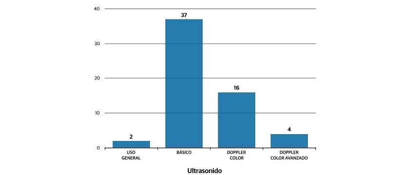 Distribuci&oacute;n de Equipos de Ultrason&oacute;grafia, en que se observ&oacute; una variedad de ultrasonidos por imagen y transductores que ofrecen una combinaci&oacute;n &uacute;nica en equipos tecnol&oacute;gicamente avanzados, fiables y de f&aacute;cil uso, contando dentro del inventario equipos de &uacute;ltima generaci&oacute;n.