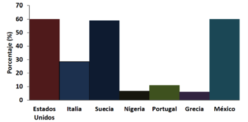 Incidencia de ictericia en los reci&eacute;n nacidos en diferentes pa&iacute;ses 2012 [5]