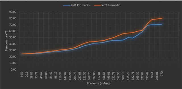 Comparaci&oacute;n Grafica de la temperatura de los LEDs.