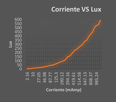 Curva de corriente vs intensidad.
