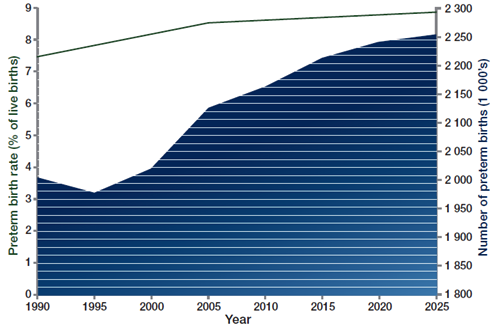 Tendencia a trav&eacute;s del tiempo para los nacimientos prematuros con un estudio en las zonas de Am&eacute;rica Latina y el Caribe, tomada de [5].