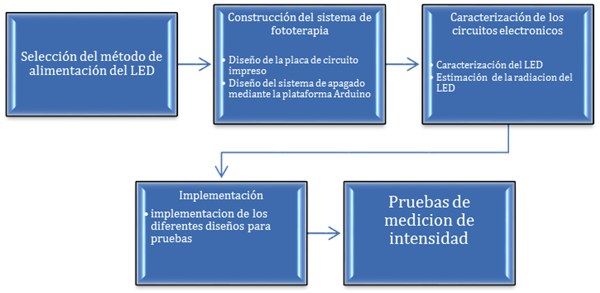 Esquema general de la metodolog&iacute;a empleada en este trabajo. 