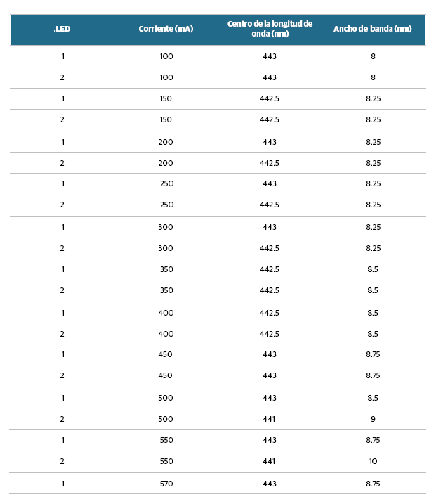 Caracterizaci&oacute;n de la longitud de onda de ambos LEDs