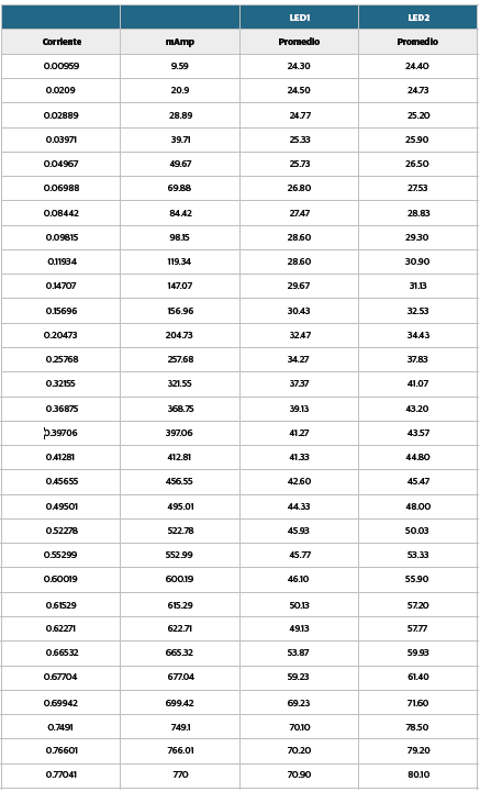 Promedios de la temperatura de los LEDs.