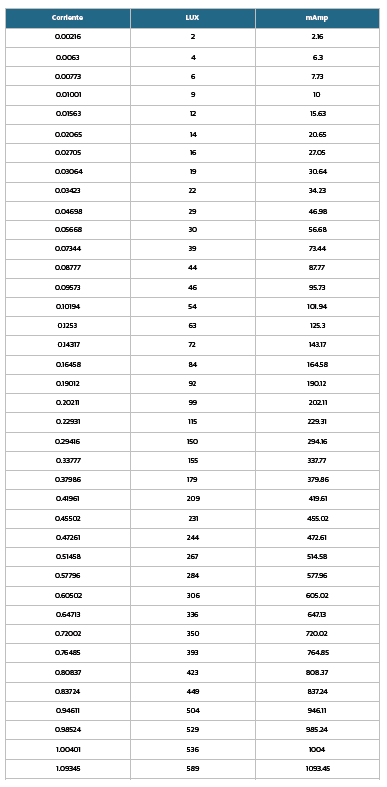 Corriente vs intensidad.