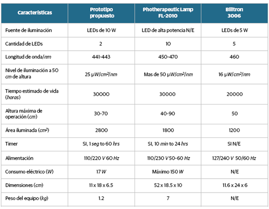 Comparaci&oacute;n t&eacute;cnica de dos equipos comerciales vs el prototipo propuesto