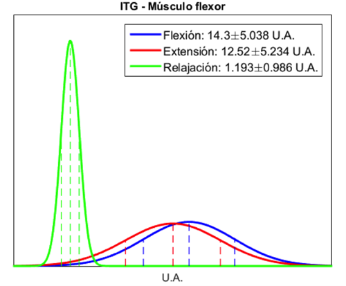 Distribuci&oacute;n de probabilidad normal del &iacute;ndice ITG del m&uacute;sculo flexor.