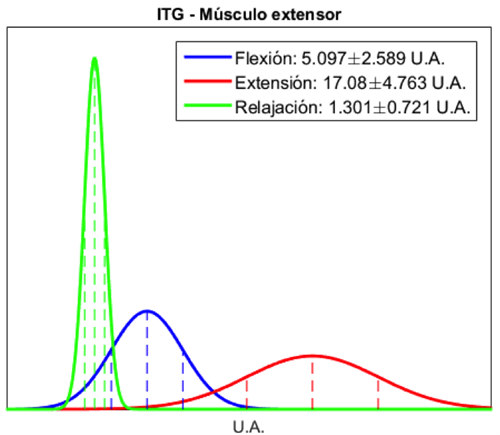 Distribuci&oacute;n de probabilidad normal del &iacute;ndice ITG del m&uacute;sculo extensor.