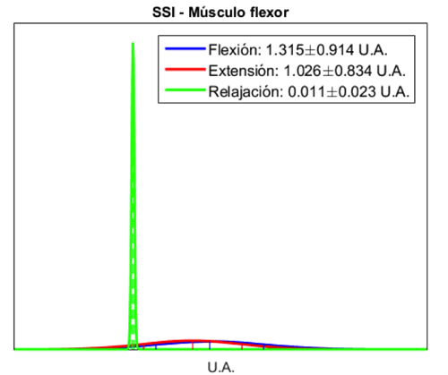 Distribuci&oacute;n de probabilidad normal del &iacute;ndice SSI del m&uacute;sculo flexor.