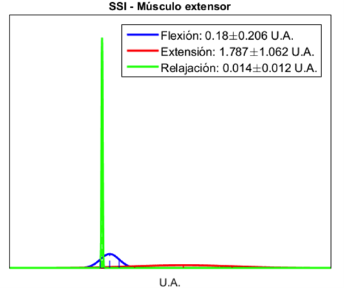 Distribuci&oacute;n de probabilidad normal del &iacute;ndice SSI del m&uacute;sculo extensor.
