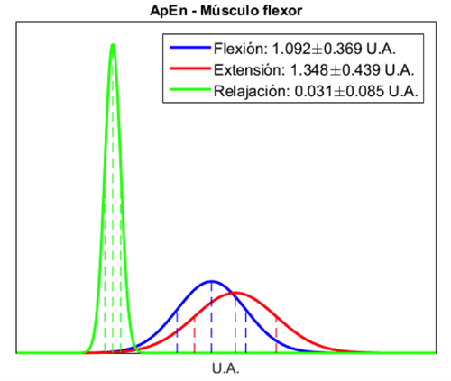 Distribuci&oacute;n de probabilidad normal del &iacute;ndice ApEn del m&uacute;sculo flexor.