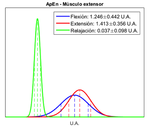 Distribuci&oacute;n de probabilidad normal del &iacute;ndice ApEn del m&uacute;sculo extensor