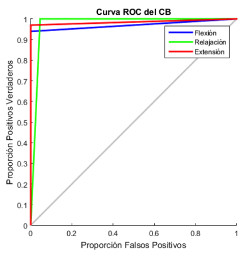 Curva ROC obtenida de la prueba del CB.