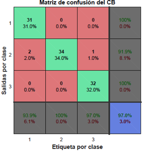 Matriz de confusi&oacute;n obtenida de la prueba del CB.