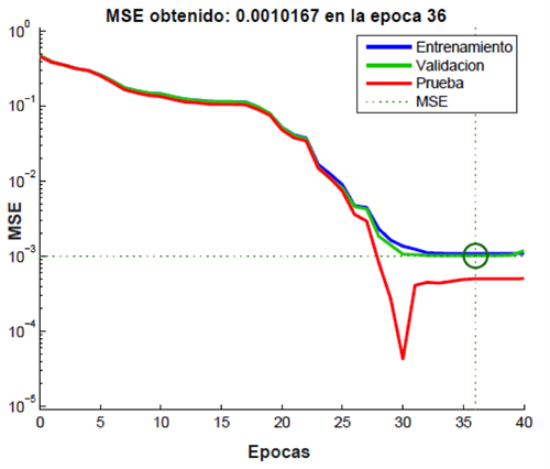 Curva de aprendizaje del entrenamiento de la RNA.