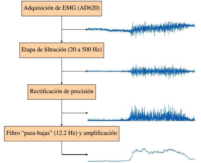 Diagrama de flujo para el procesamiento anal&oacute;gico de la se&ntilde;al de EMG.