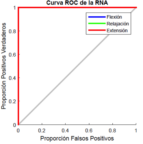 Curva de aprendizaje del entrenamiento de la RNA.