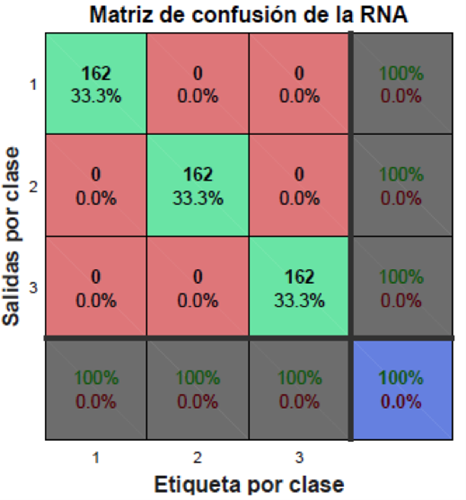 Matriz de confusi&oacute;n obtenida de la etapa de prueba de la RNA.