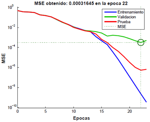 Curva de aprendizaje del entrenamiento de la RNA-2.