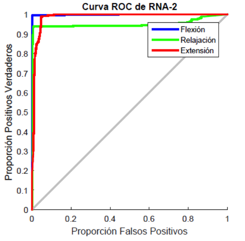 Curva ROC obtenida de la etapa de prueba de la RNA-2.