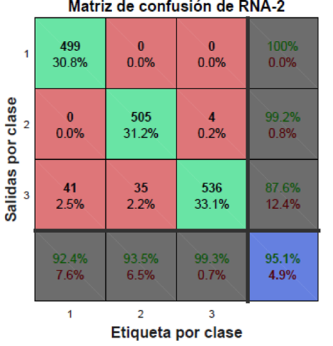 Matriz de confusi&oacute;n obtenida de la etapa de prueba de la RNA-2.