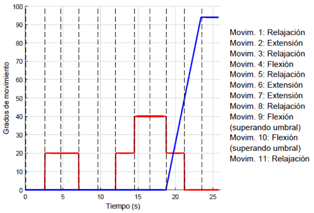 Prueba de movimiento del servomotor de la mu&ntilde;eca (azul) y del servomotor del dedo (rojo) utilizando el CB como clasificador. Las l&iacute;neas punteadas representan la realizaci&oacute;n de cada uno de los movimientos de la prueba.