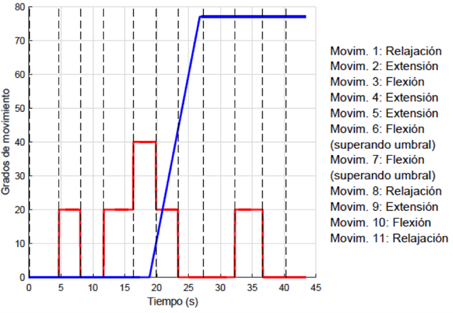 Prueba de movimiento del servomotor de la mu&ntilde;eca (azul) y del servomotor del dedo (rojo) utilizando la RNA como clasificador. Las l&iacute;neas punteadas representan la realizaci&oacute;n de cada uno de los movimientos de la prueba.